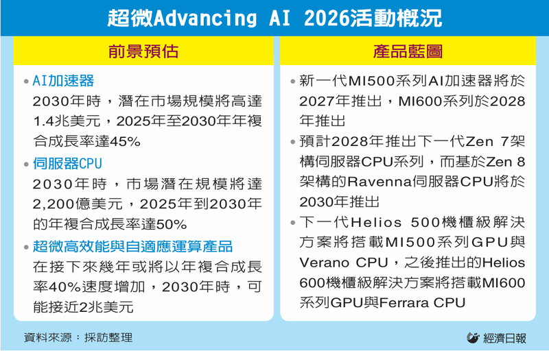超微Advancing AI 2026活動概況
