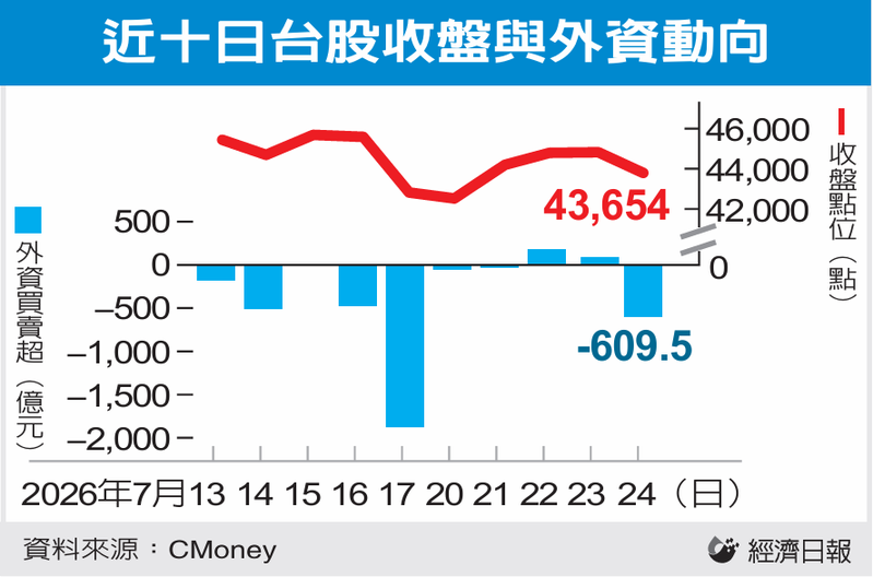 近十日台股收盤與外資動向