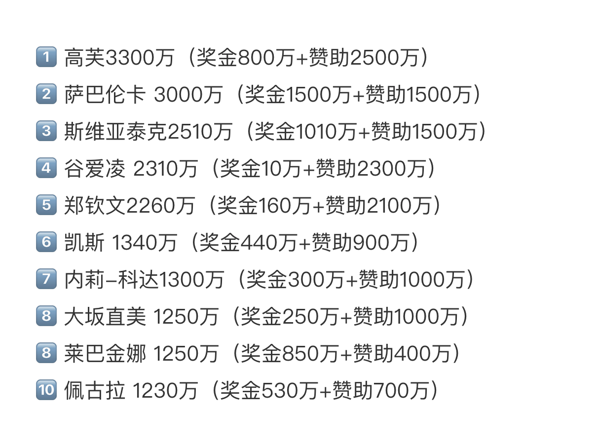 2025年郑钦文位列全球女子收入榜第5