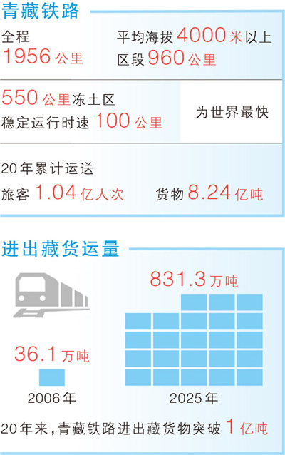 数据来源：国铁集团制图：蔡华伟