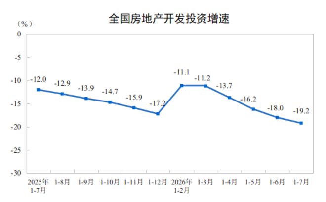 前7月全国房地产开发投资43009亿元 同比下降19.2%