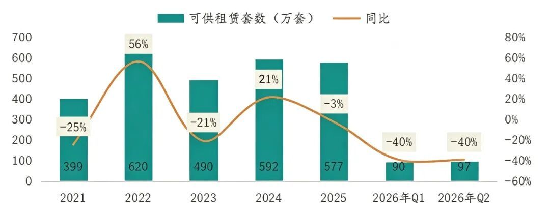 图源：《2026上半年中国住房租赁行业市场发展报告》
