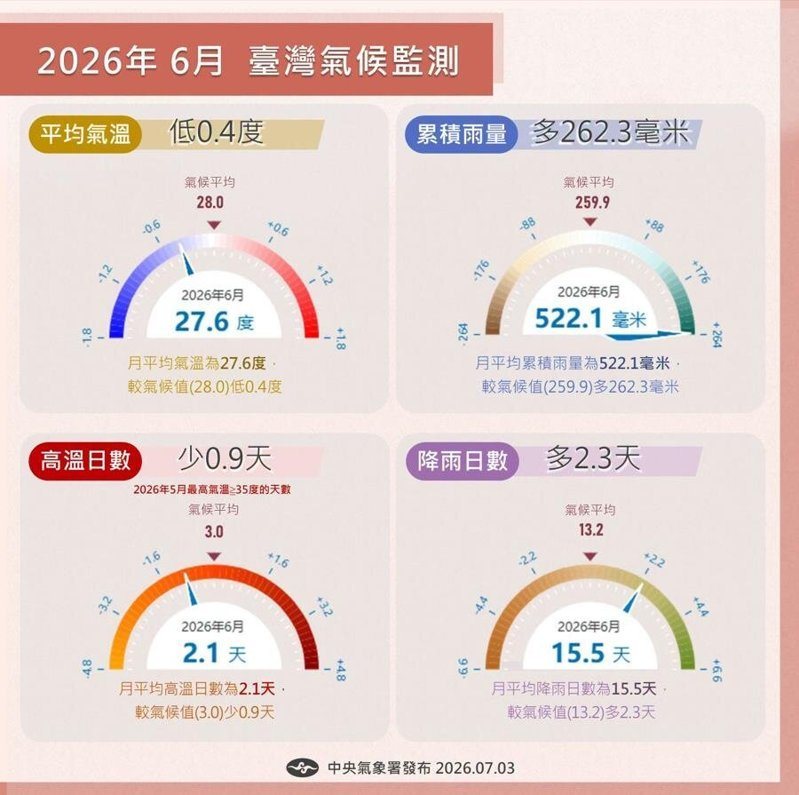 今年6月台灣氣候監測。圖/取自「報氣候 - 中央氣象署」臉書粉專