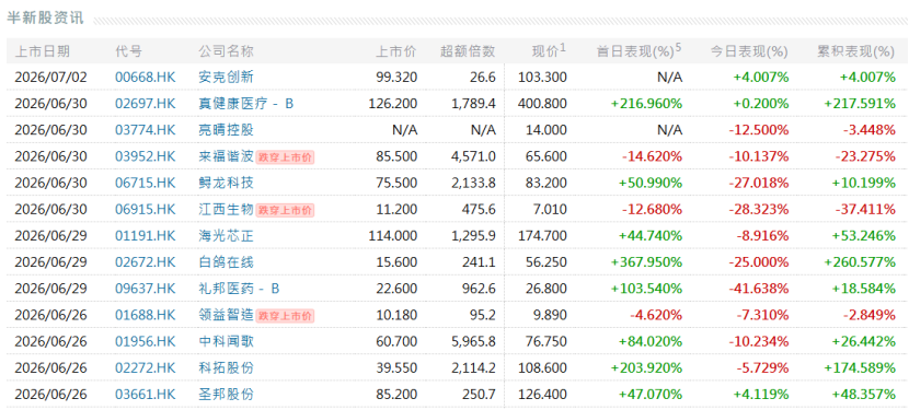 港股次新股2026年7月2日涨跌幅情况,来源:阿斯达克财经