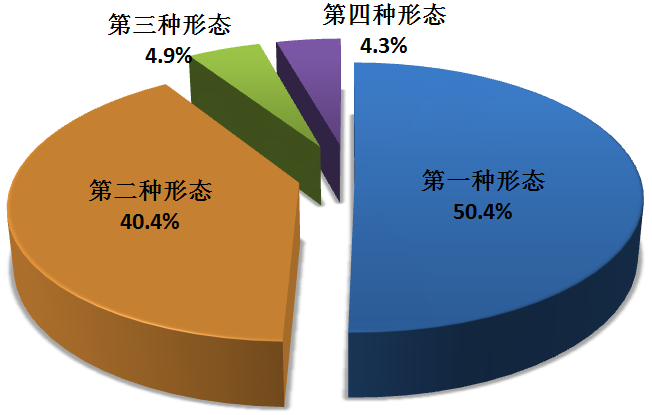 △图2:全国纪检监察机关运用“四种形态”占比图