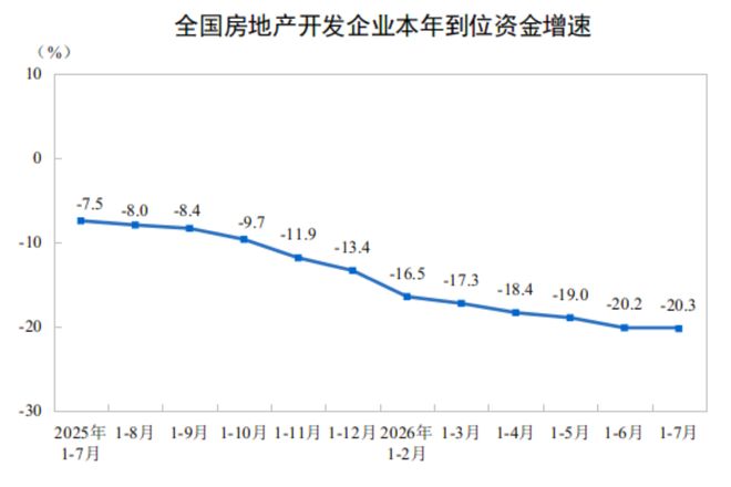 前7月全国房地产开发投资43009亿元 同比下降19.2%