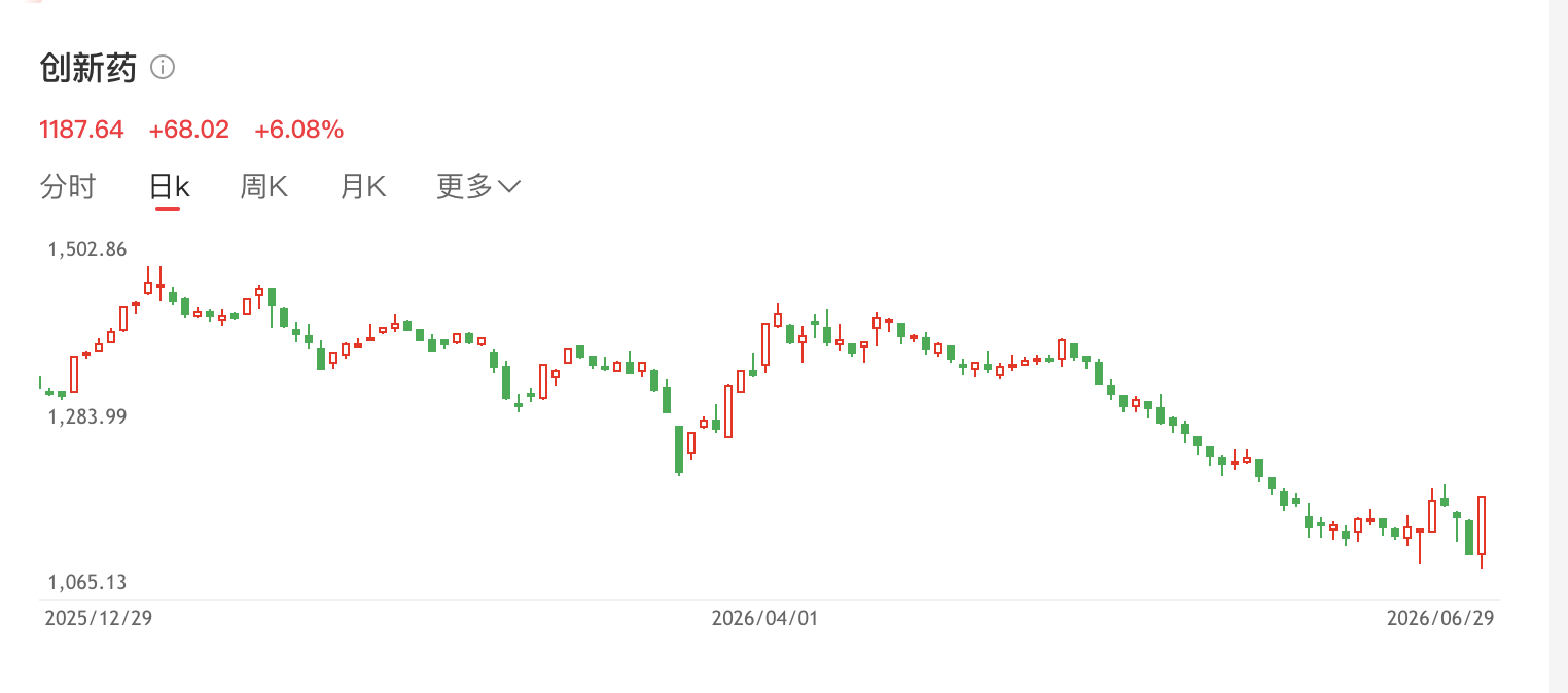 创新药板块指数 截图来自同花顺