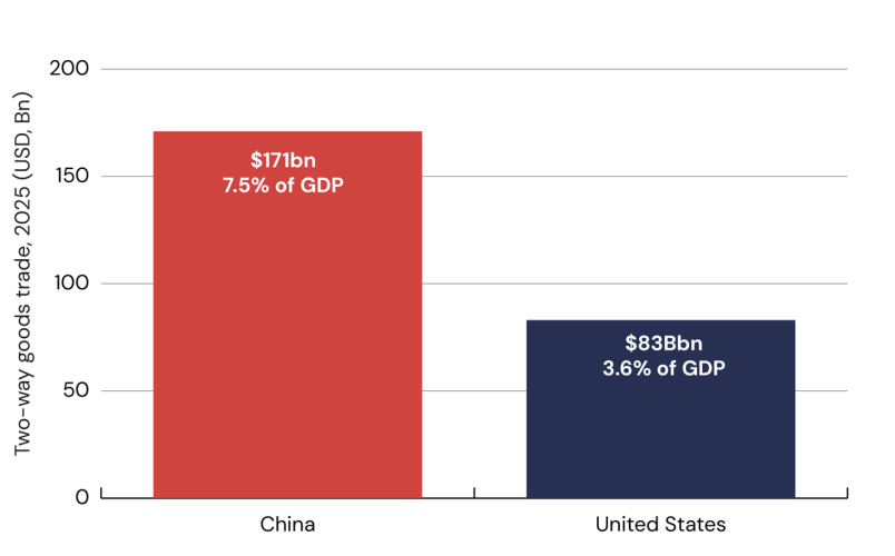 ▲ 2025年巴西与中国、美国的贸易关系，图源原报告。