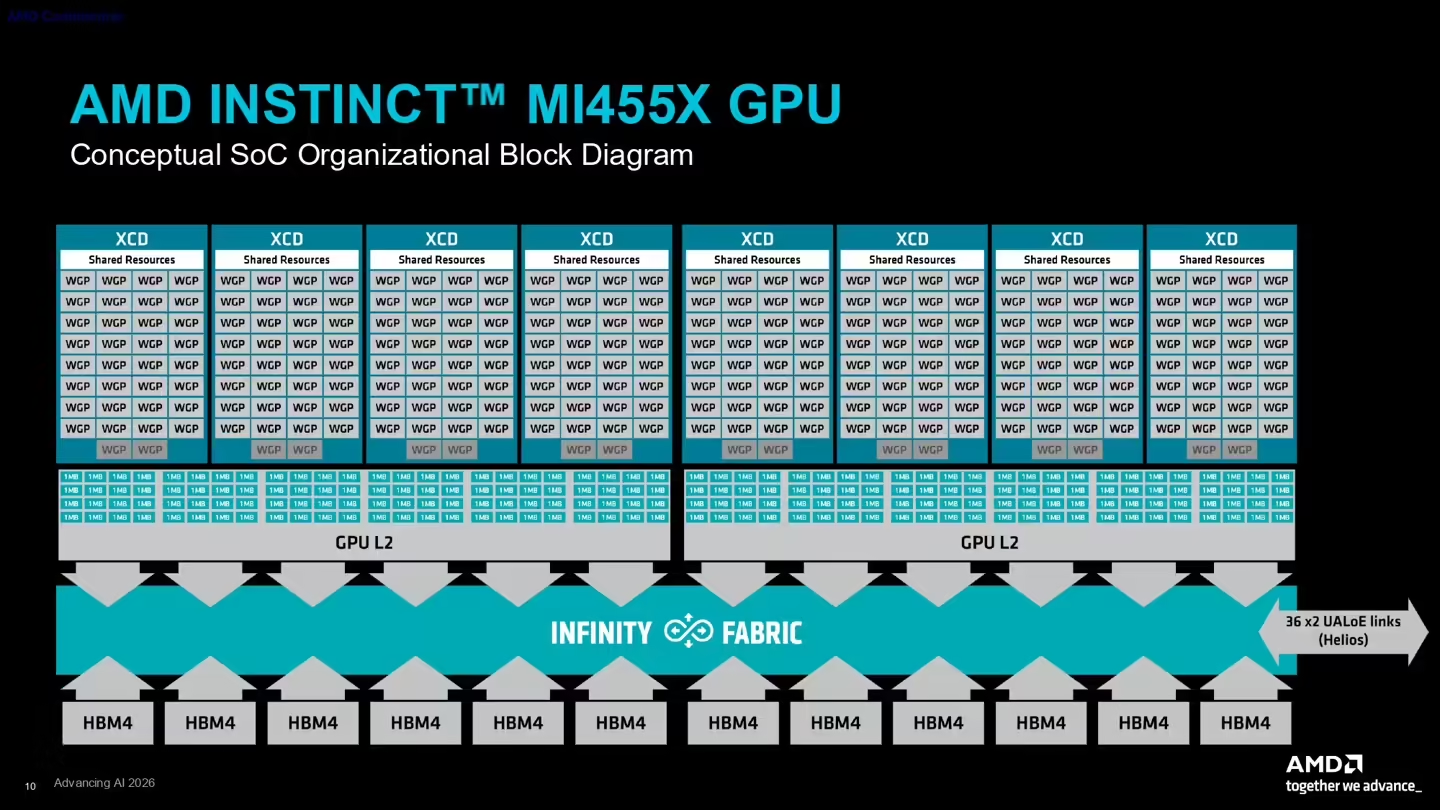 AMD展示最强AI加速器MI455X:台积电2nm工艺、3200亿晶体管、432GB HBM4