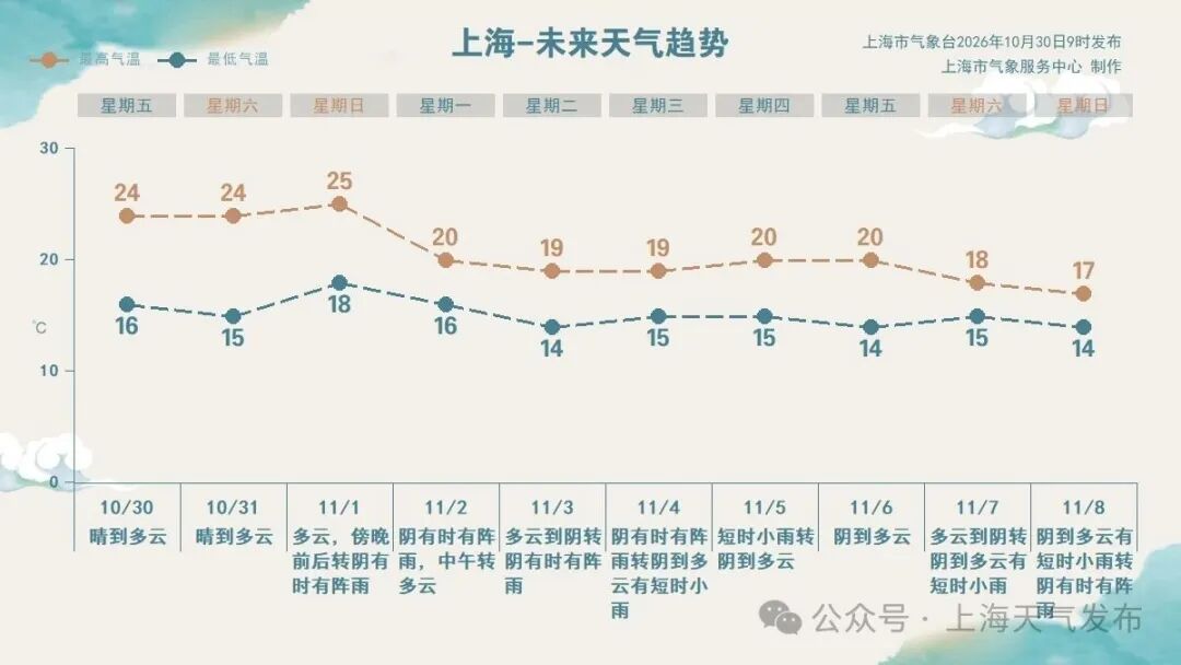 上海今晨部分地区出现雾气,周日傍晚起有冷空气影响