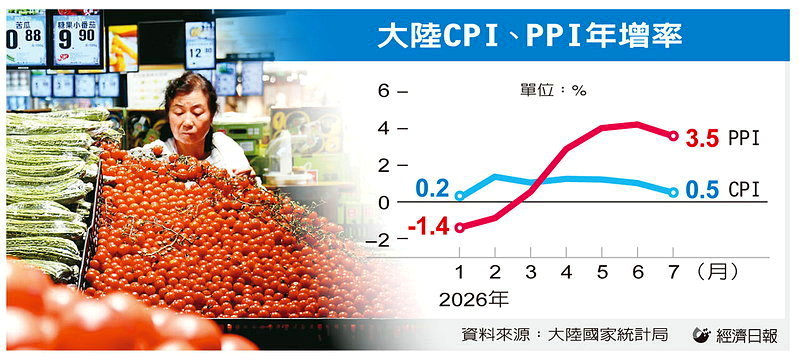 大陸CPI、PPI年增率
