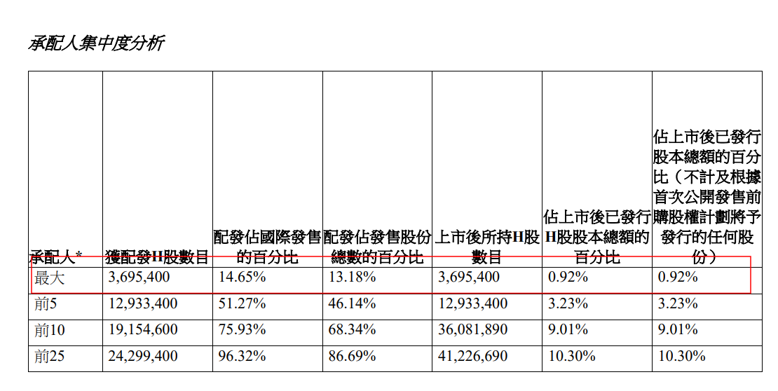 图为海致科技集团国际配售人集中度 图源:港交所