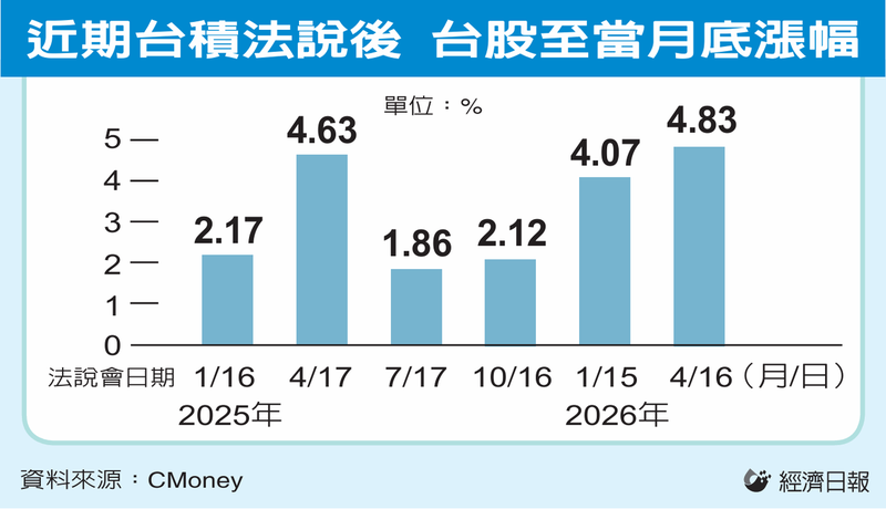 近期台積法說後 台股至當月底漲幅