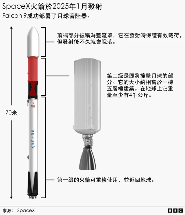 这是一张附注解的SpaceX猎鹰9号火箭示意图,该火箭将于2025年1月用于发射萤火虫航太公司的月球登陆器。图中火箭高70米,分为三个部分:顶部的整流罩,用于在发射过程中保护有效载荷,之后与整流罩分离;第二级(图中突出显示并说明预计会坠落在月球上的部分);以及可重复使用的第一级,该级在发射后返回地球。第二级的单独插图指出,它的大小相当于一座五层楼,在地球上的重量至少为4000公斤。