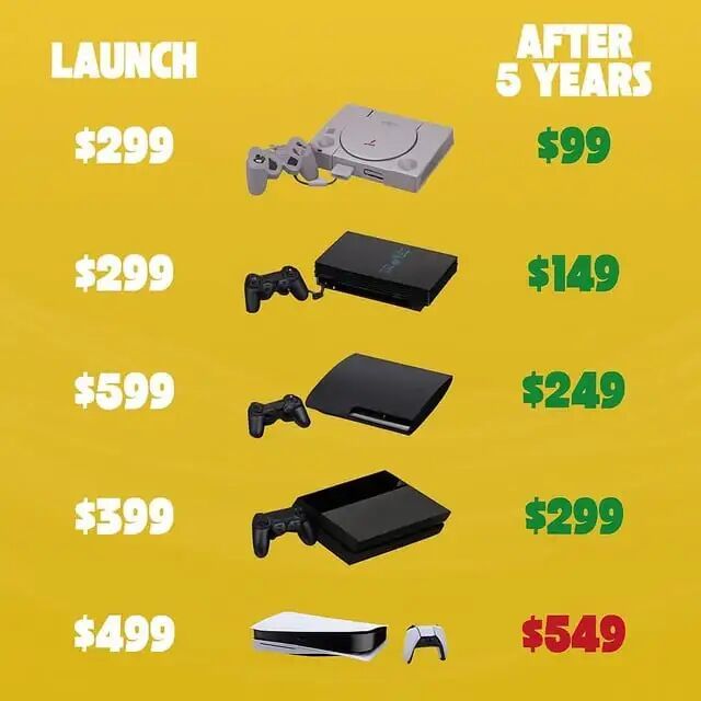 r/playstation - PlayStation主机价格:上市与五年✅后