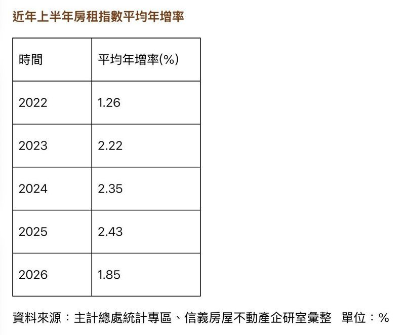 根據行政院主計總處房租指數統計顯示,今年上半年累計平均的房租指數年增率剩下1.85%,寫下近4年統計以來新低,顯示房租雖然仍未出現修正態勢,但整體房租漲勢已經漸趨平穩,背後可能與新成屋供給釋出增加,加上房租已經過了快速上漲期間有關。信義房屋/提供