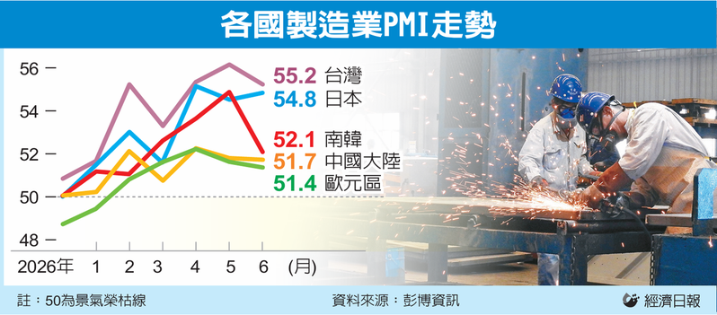 各國製造業PMI走勢