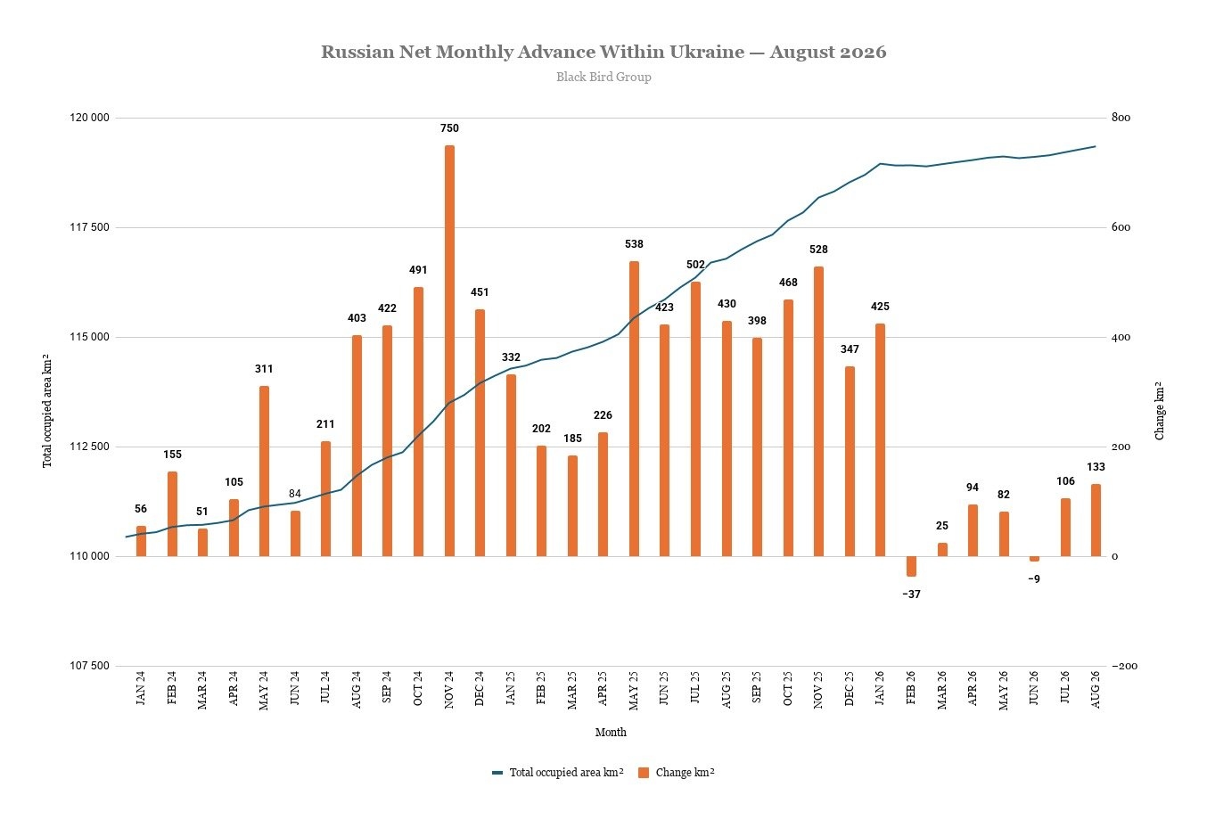 Помесячная динамика территориального продвижения ВС РФ в Украине в 2024-2026 годах