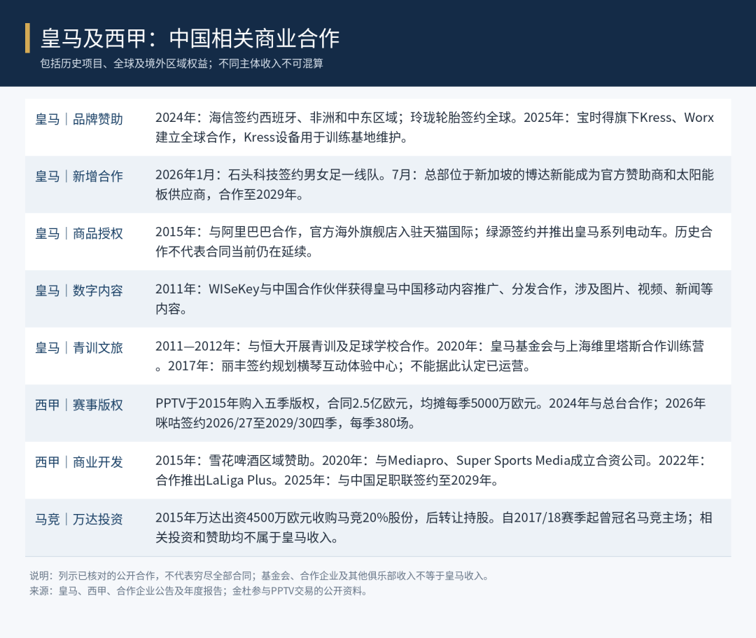 皇马与西甲中国相关商业合作,包括历史项目、全球及境外区域权益