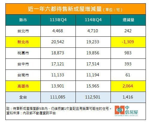 近一年六都待售新成屋增減量。資料來源／中信房屋