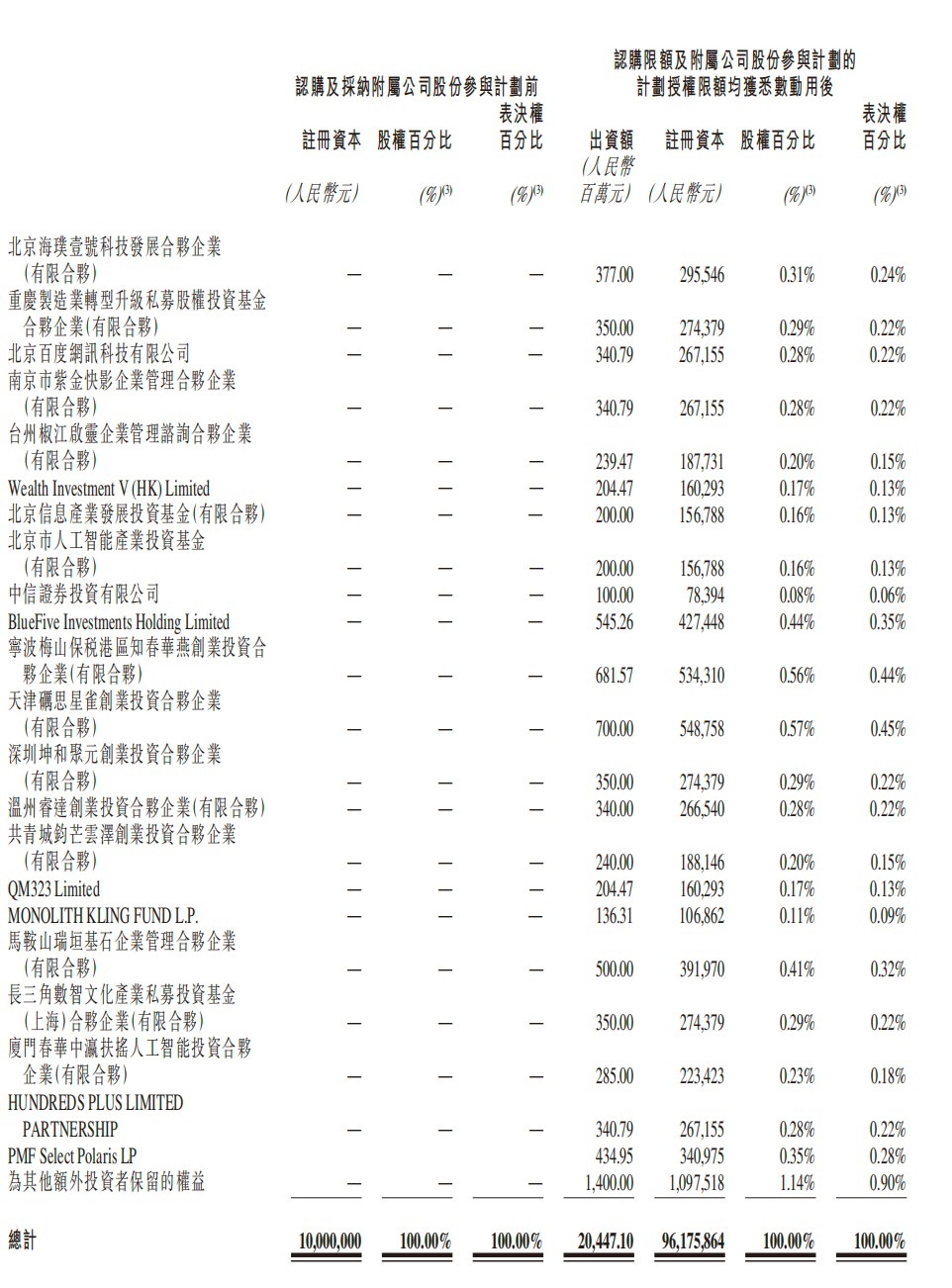 快手：初始投资者同意向北京可灵注资20.28亿美元，投后估值180亿美元