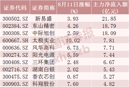 来源：Wind （剔除当日上市新股）