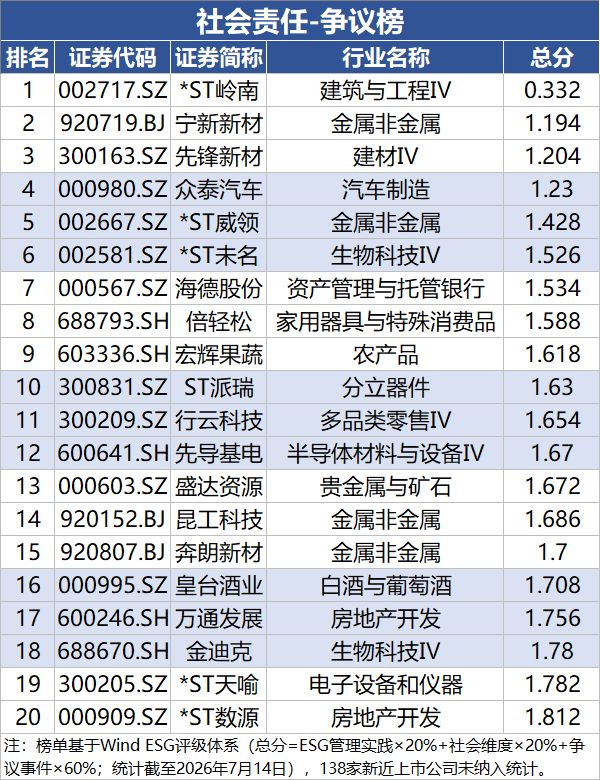 2026年A股社会责任榜单:谁树典范谁陷争议?|ESG榜单