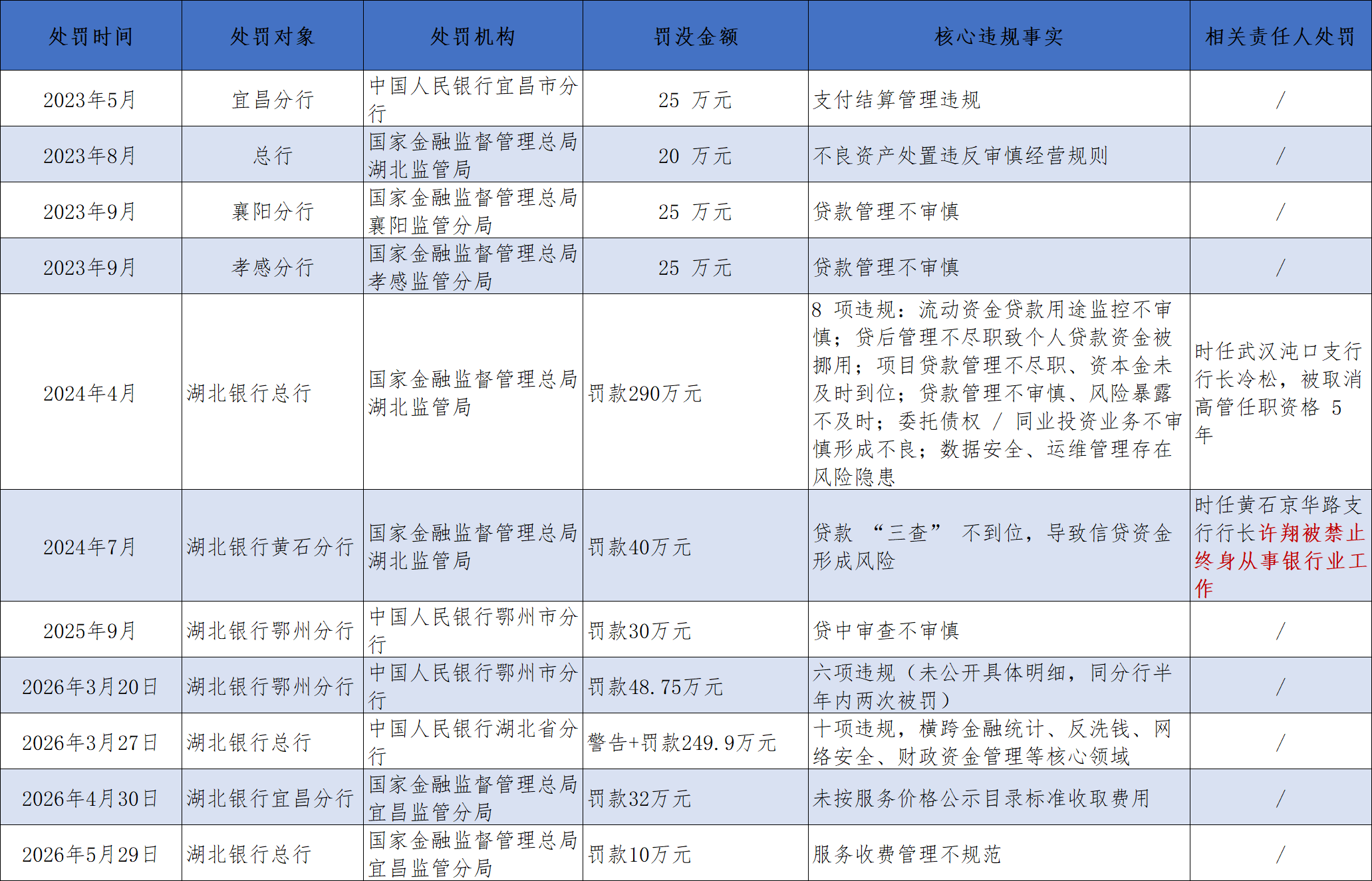 2023-2026 年湖北银行重点监管罚单明细
