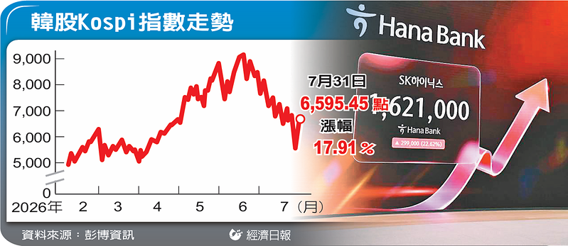 韓股Kospi指數走勢