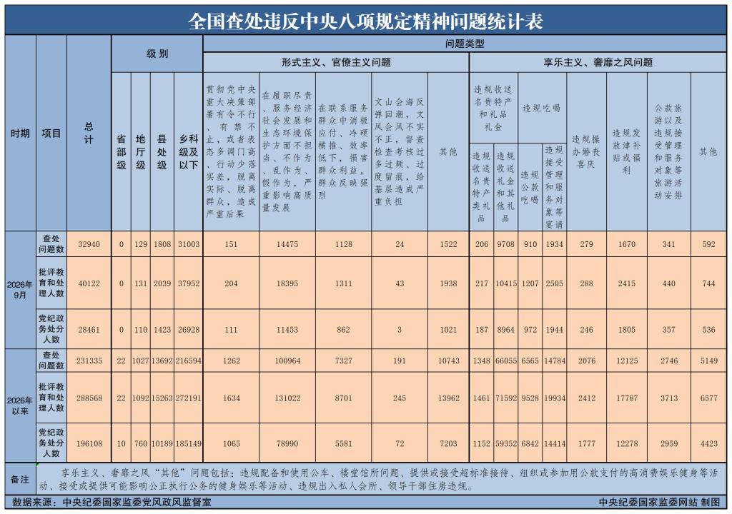 今年9月全国查处违反中央八项规定精神问题32940起