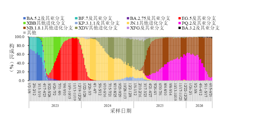 全国新冠病毒感染本土病例变异株变化趋势 截图来自国家疾病预防控制中心官网