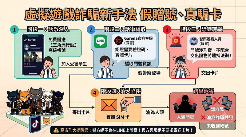 詐團利用虛擬遊戲假詐騙真騙卡手法，警方製作哏圖提醒。圖／高雄市刑大提供