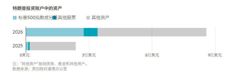 图解特朗普上台第一年是如何狂赚22亿美元的