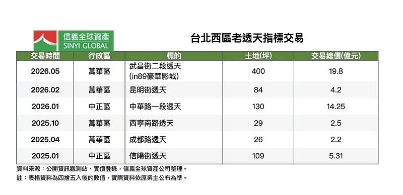 資料來源／信義全球資產