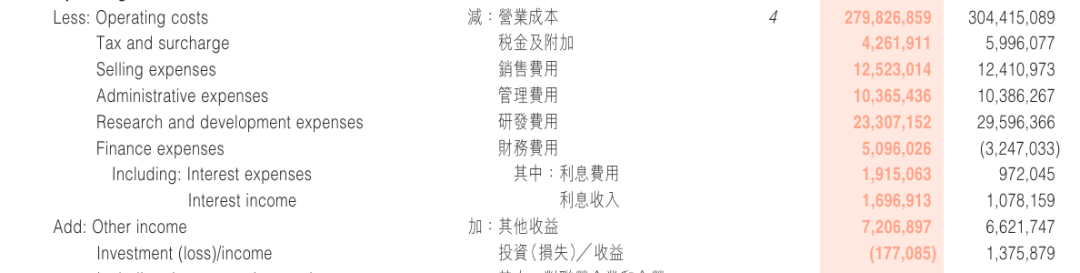比亚迪研发费用与财务费用 图源 / 比亚迪半年报