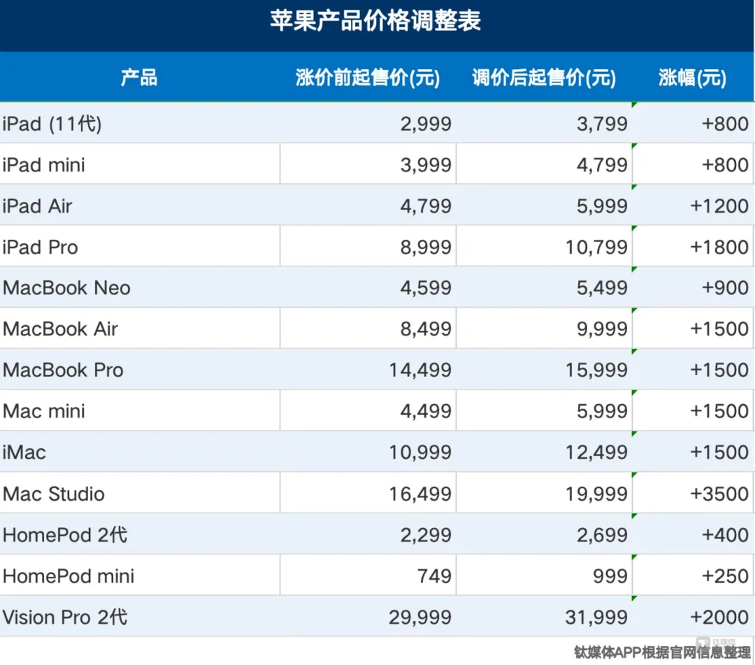 苹果产品价格调整表/图源：钛媒体
