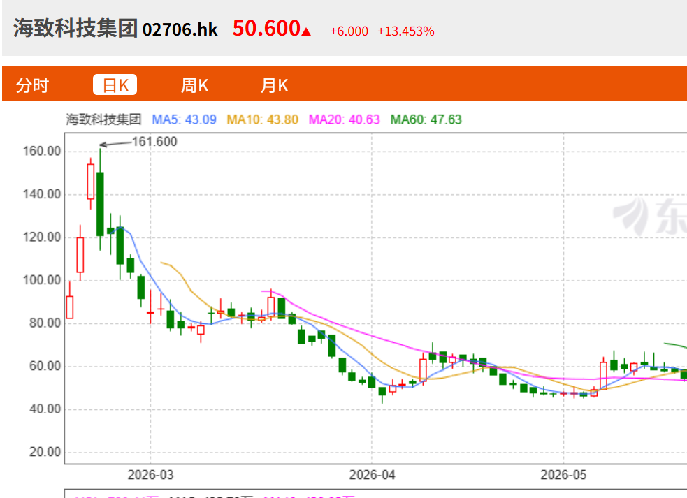 图为海致科技集团上市初期股价走势 图源:东方财富