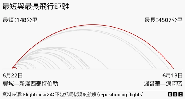 用图形方式比较航班长度：最短行程是 6 月 22 日从费城飞往泰特伯勒（Teterboro），距离为 92 英里（148 公里）；而最长行程约为 6 月 13 日从温哥华飞往迈阿密（Miami），约 2,800 英里（4,507 公里），并以弧线长度不一的示意图加以呈现。资料来源为 FlightRadar24，且未包含看起来可能属于“调位／换位（repositioning）”的航班。