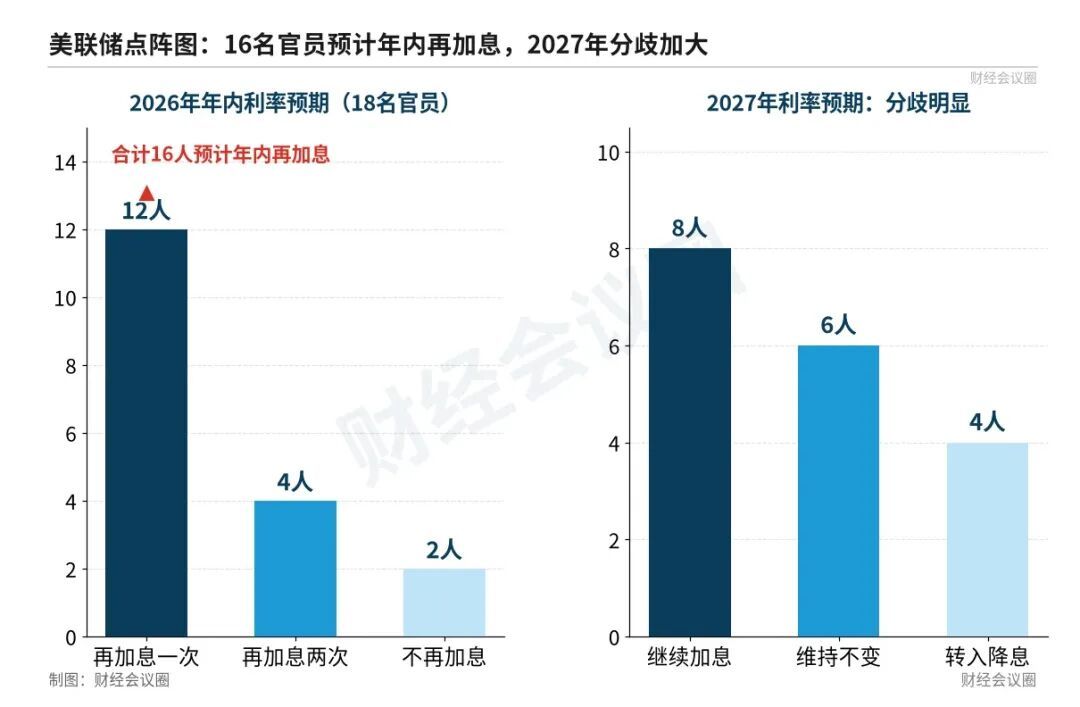 美联储点阵图：16名官员预计年内再加息，2027年分歧加大