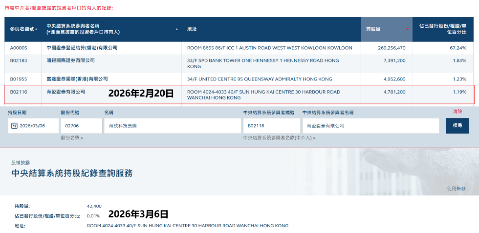图为海致科技集团参与者持股数量情况 图源:港交所CCASS