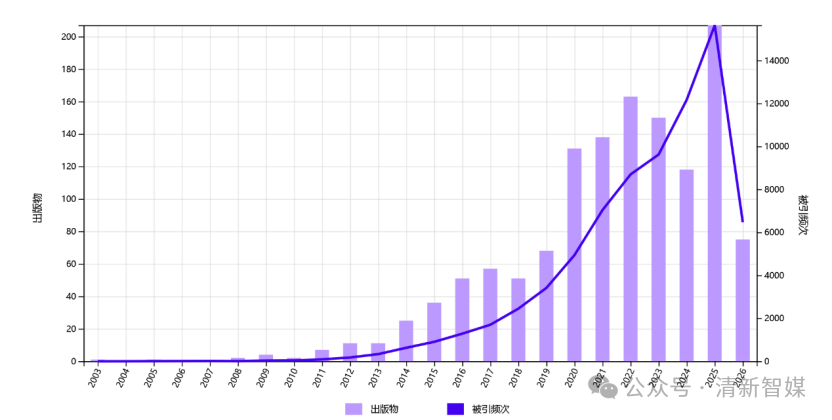 2003年—2026年5月底间,社交媒体影响未成年人相关文献数量和被引次的时间分布