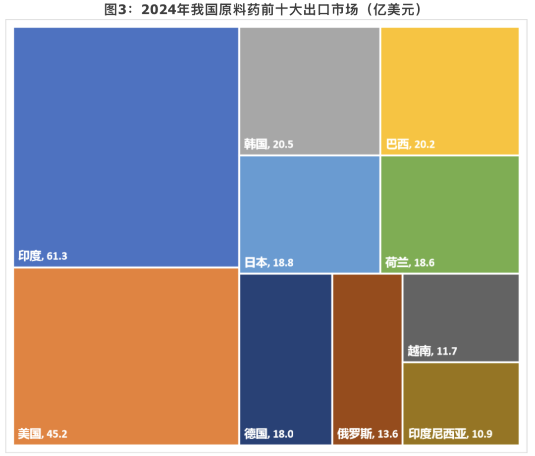 图源：中国医药保健品进出口商会