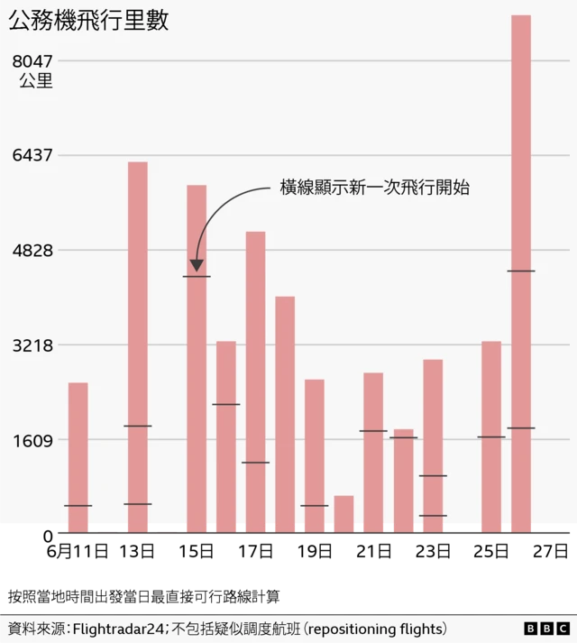 长条图显示了6月私人飞机每日的飞行距离。飞行距离差异很大，从几百英里到超过5000英里不等。水平小标记表示新航班的起飞点，距离是根据出发当日的最短航线计算的。资料来源为Flightradar24，他们不包含疑似调机航班。