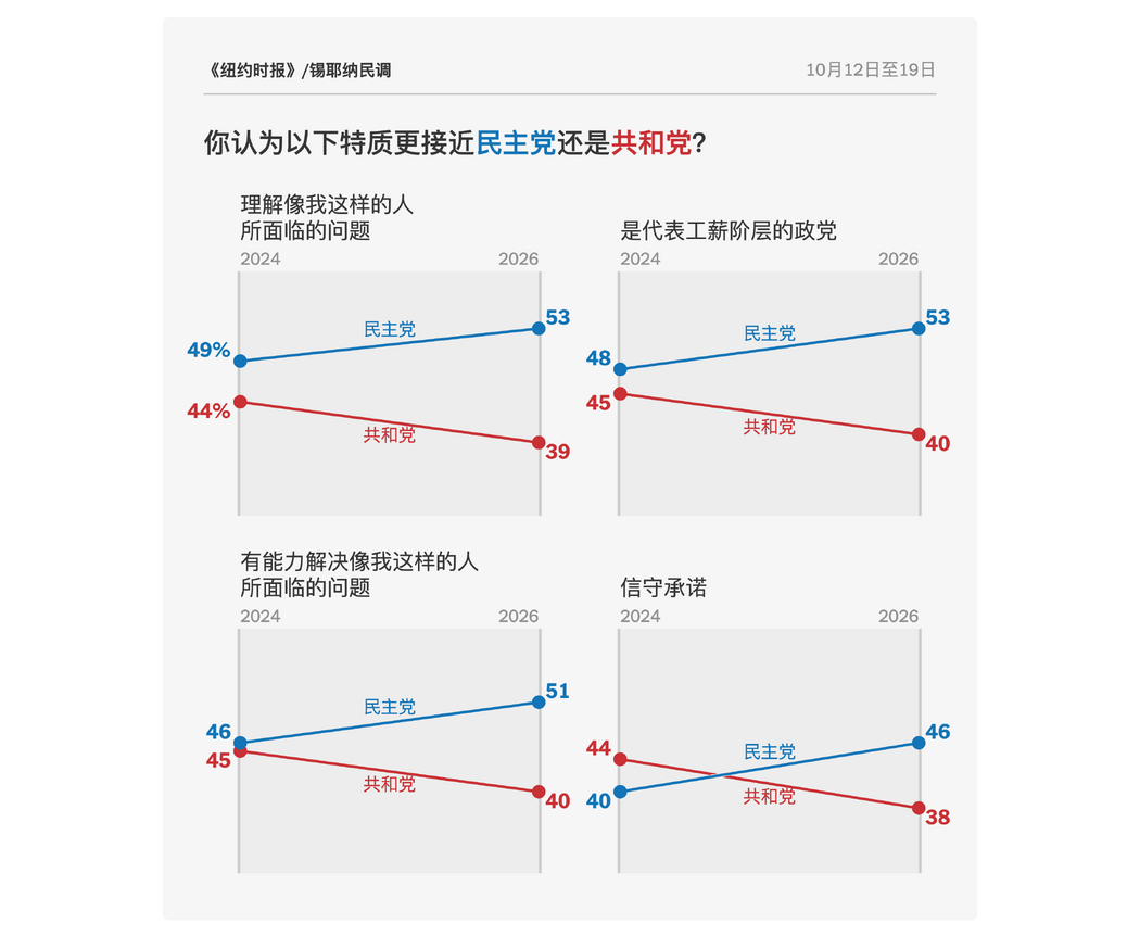 数据基于《纽约时报》/锡耶纳于10月12日至19日对全美3494名潜在选民开展的民调。