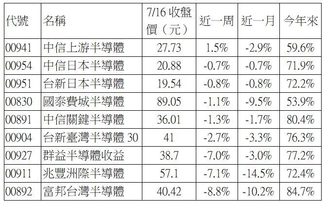 在台掛牌半導體ETF漲跌幅。資料來源：CMoney 統計至7/16