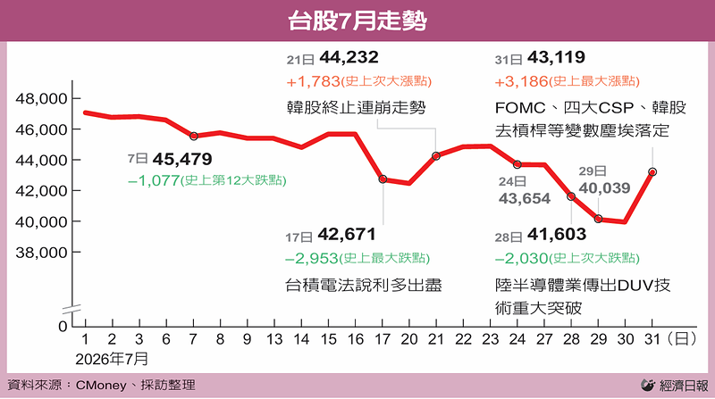 台股7月走勢