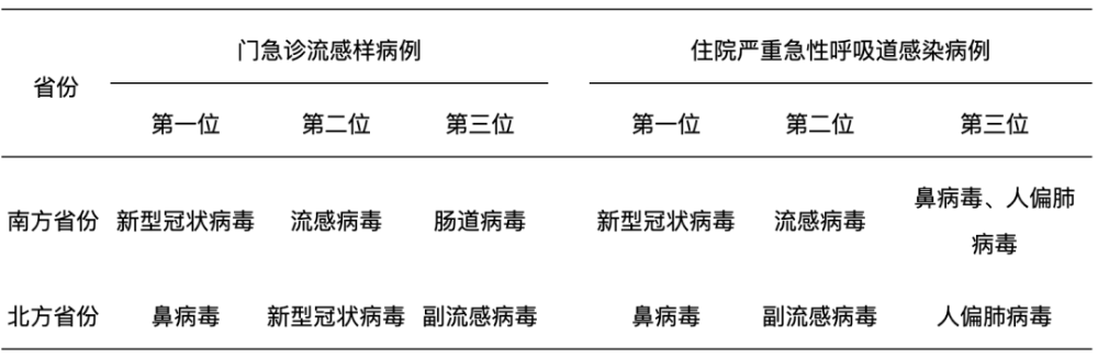 南方省份包括:上海、江苏、浙江、安徽、福建、江西、湖北、湖南、广东、广西、海南、重庆、四川、贵州和云南。