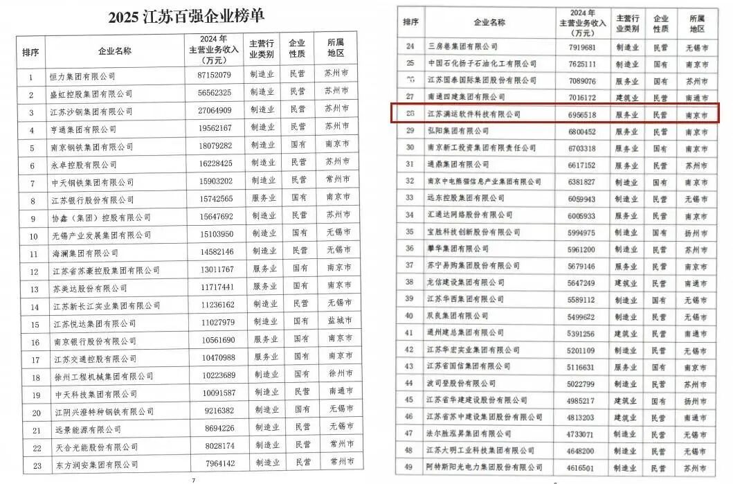 2025江苏百强企业榜单，江苏满运软件科技有限公司位列第28位