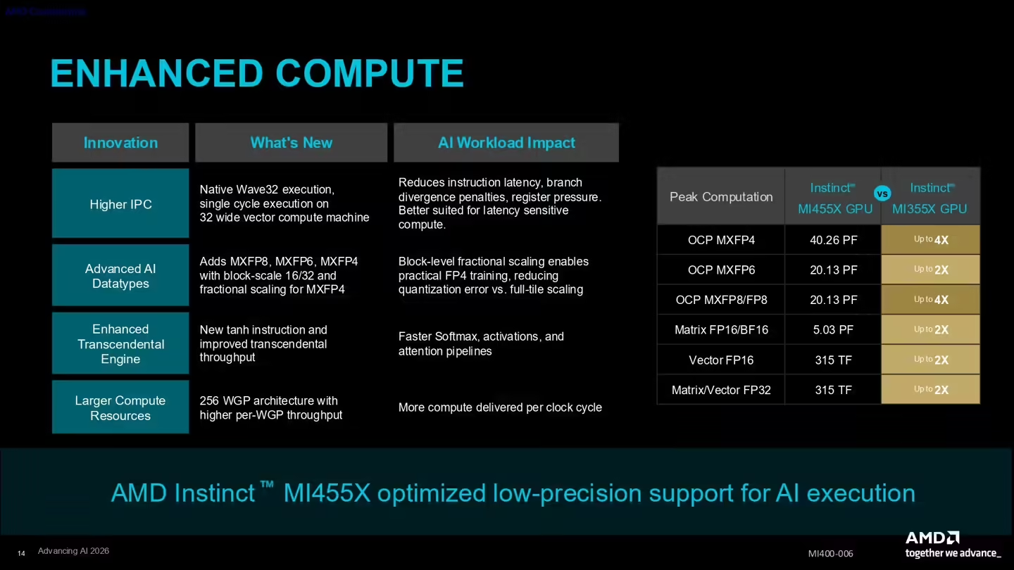 AMD展示最强AI加速器MI455X:台积电2nm工艺、3200亿晶体管、432GB HBM4