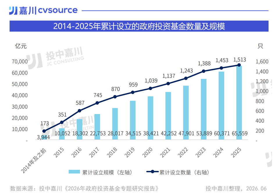 截至2025年底，全国累计共有政府投资基金1513只、规模6.56万亿元，所投存量项目超过6.6万家/图源：投中嘉川